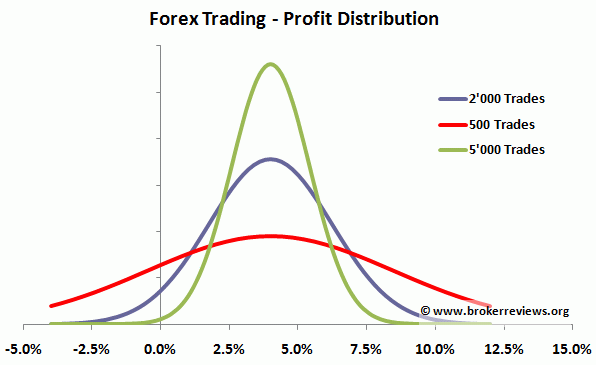 Forex distribution