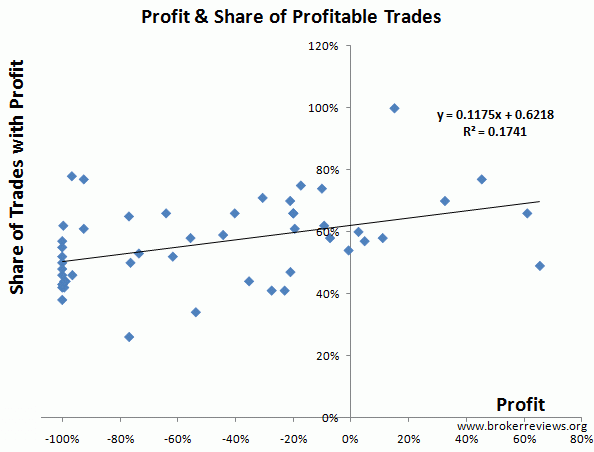 Profit and Percentage of profitable FX trades