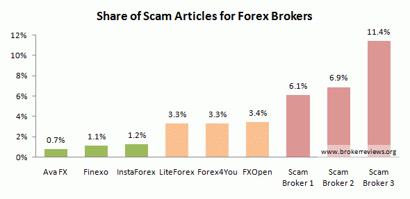 Diagram with serious and scam FX brokers