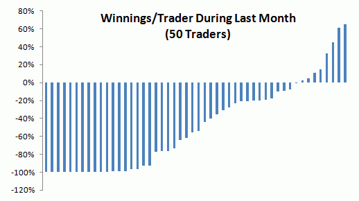 Percent won per FX trader