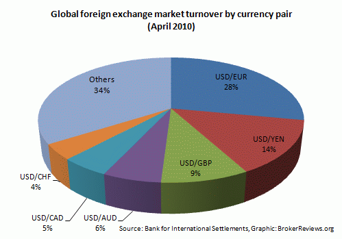 Turnover by FX currency